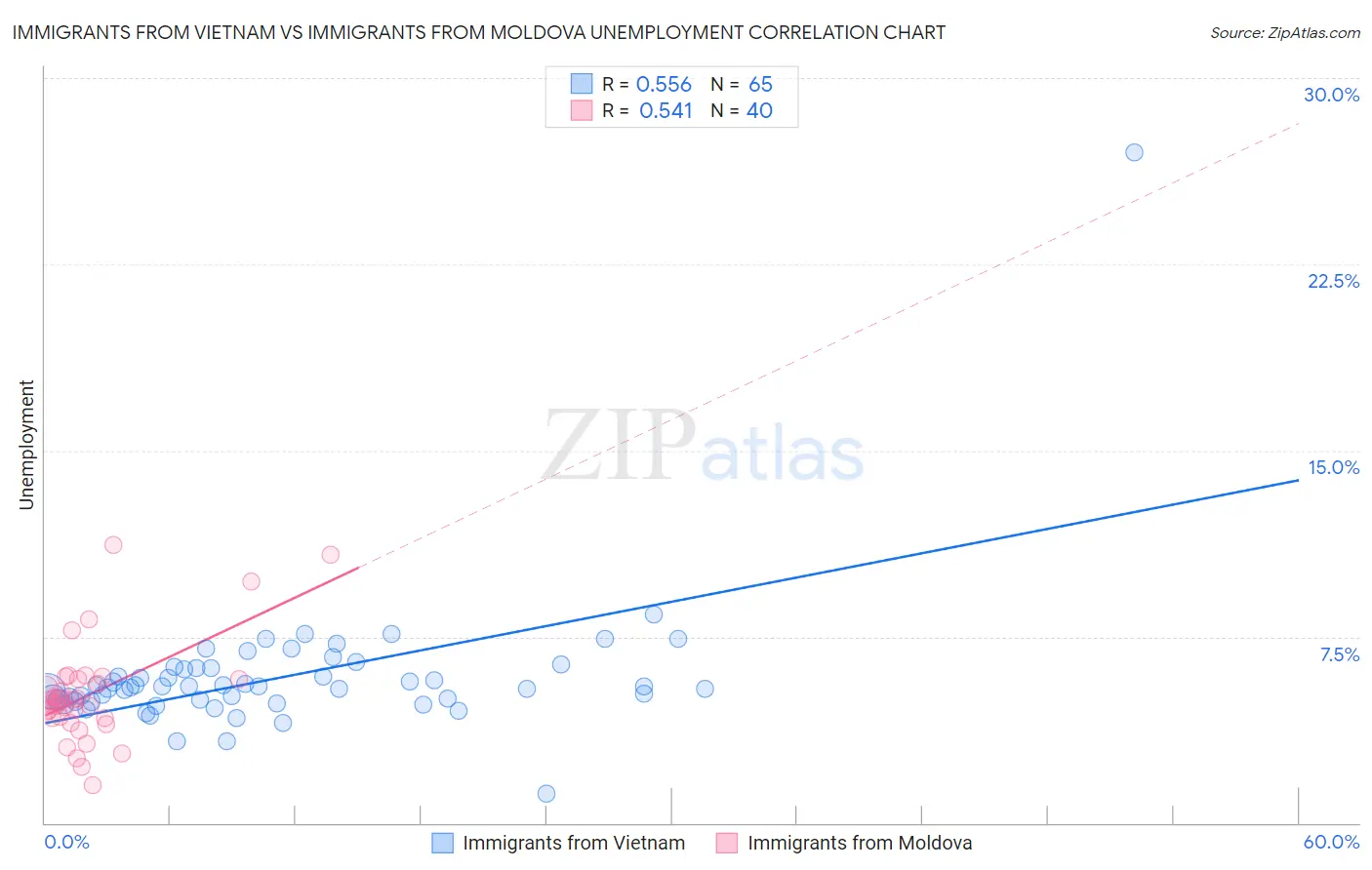 Immigrants from Vietnam vs Immigrants from Moldova Unemployment