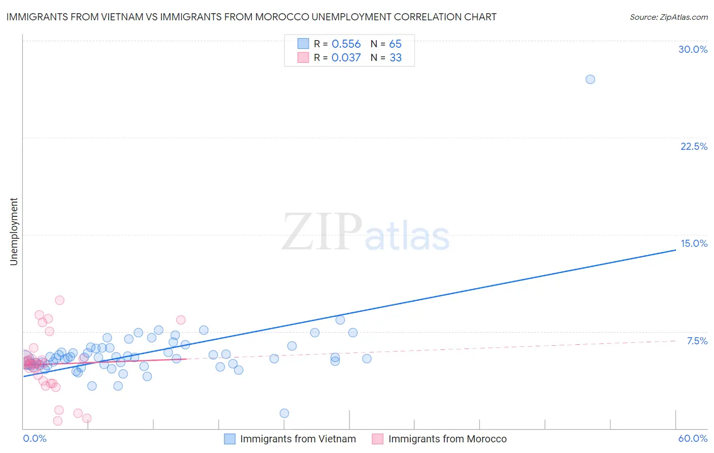 Immigrants from Vietnam vs Immigrants from Morocco Unemployment