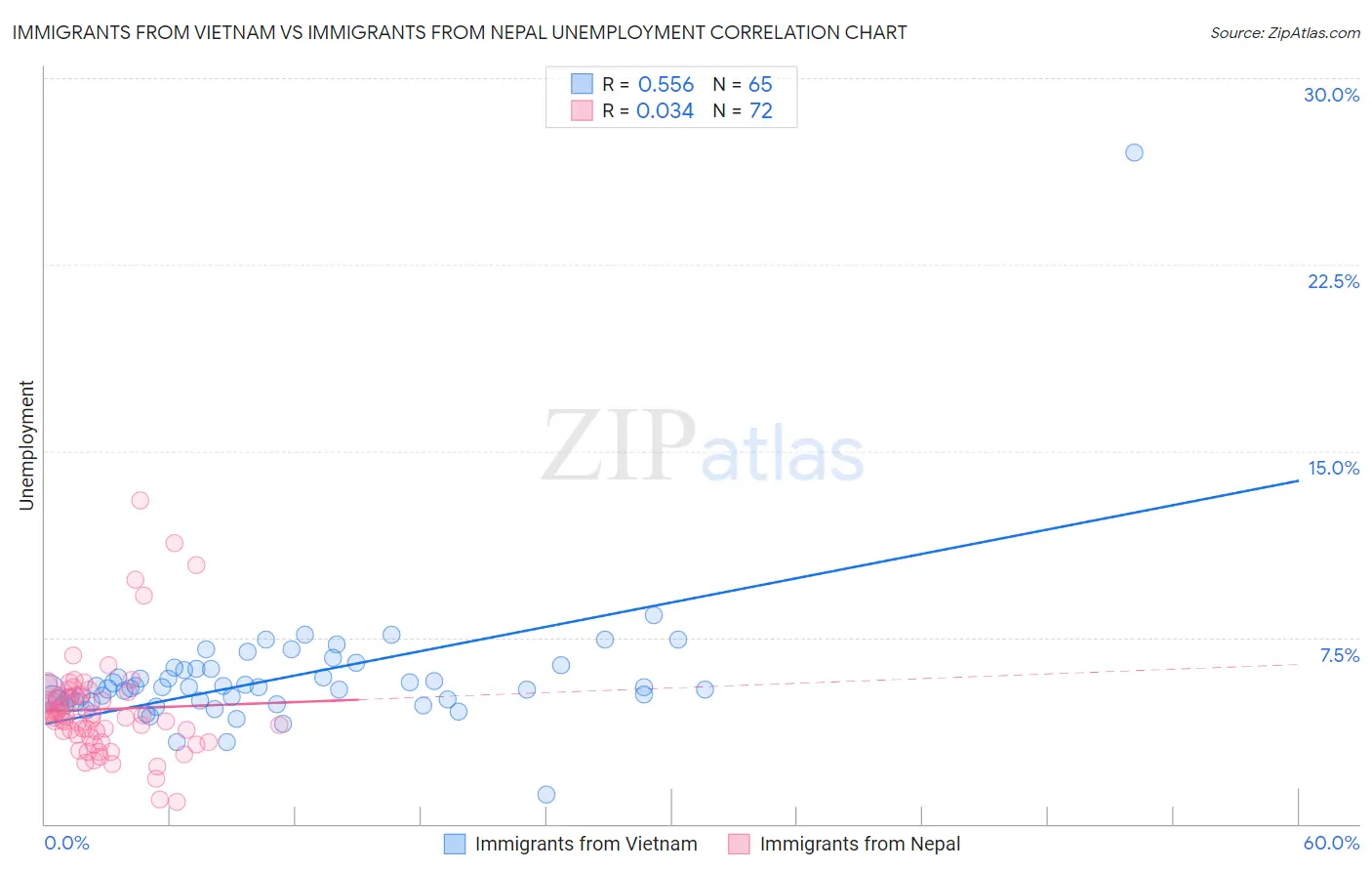 Immigrants from Vietnam vs Immigrants from Nepal Unemployment