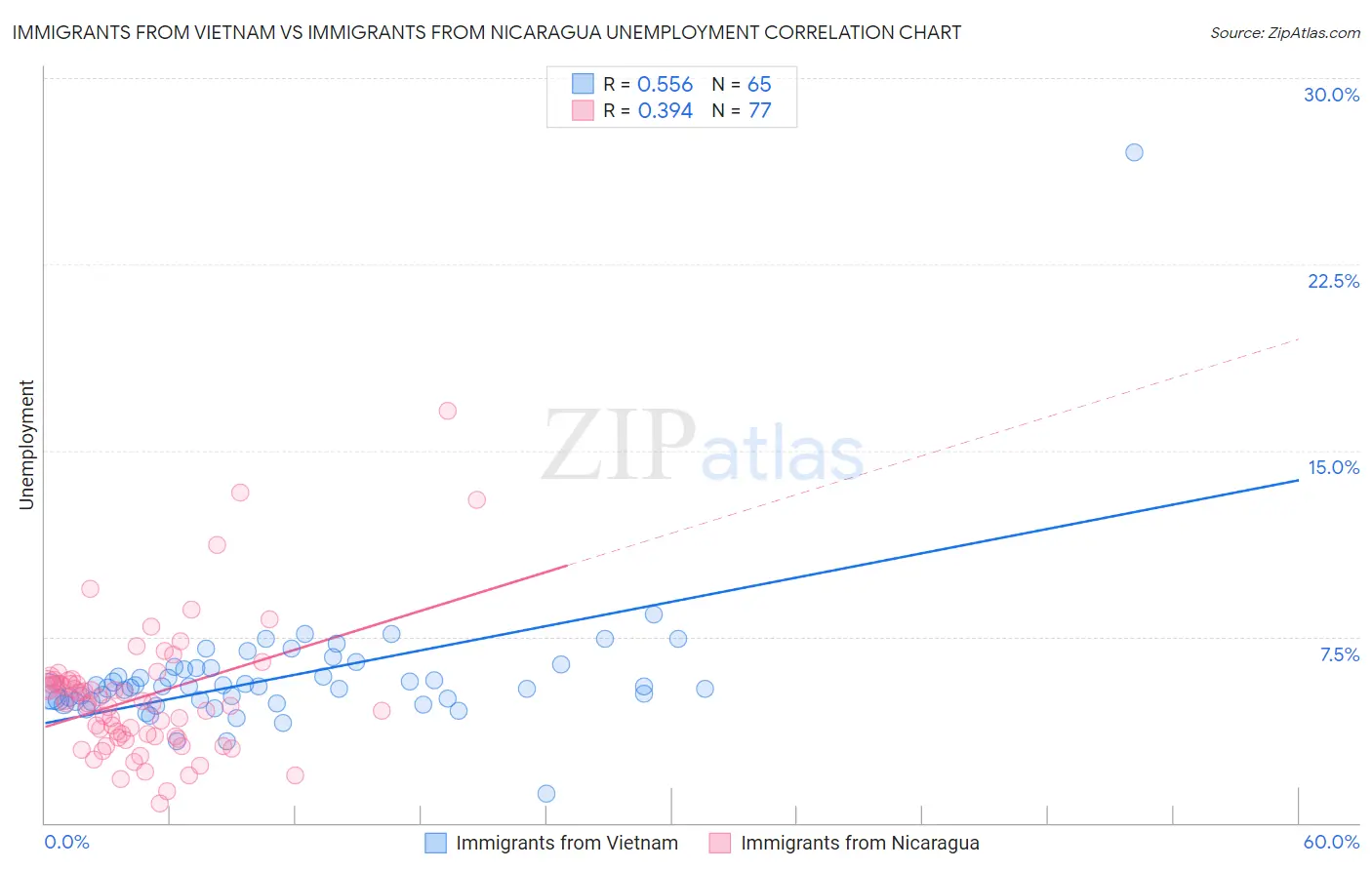 Immigrants from Vietnam vs Immigrants from Nicaragua Unemployment
