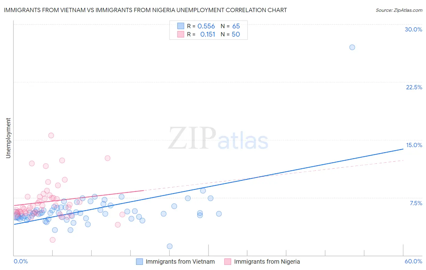 Immigrants from Vietnam vs Immigrants from Nigeria Unemployment