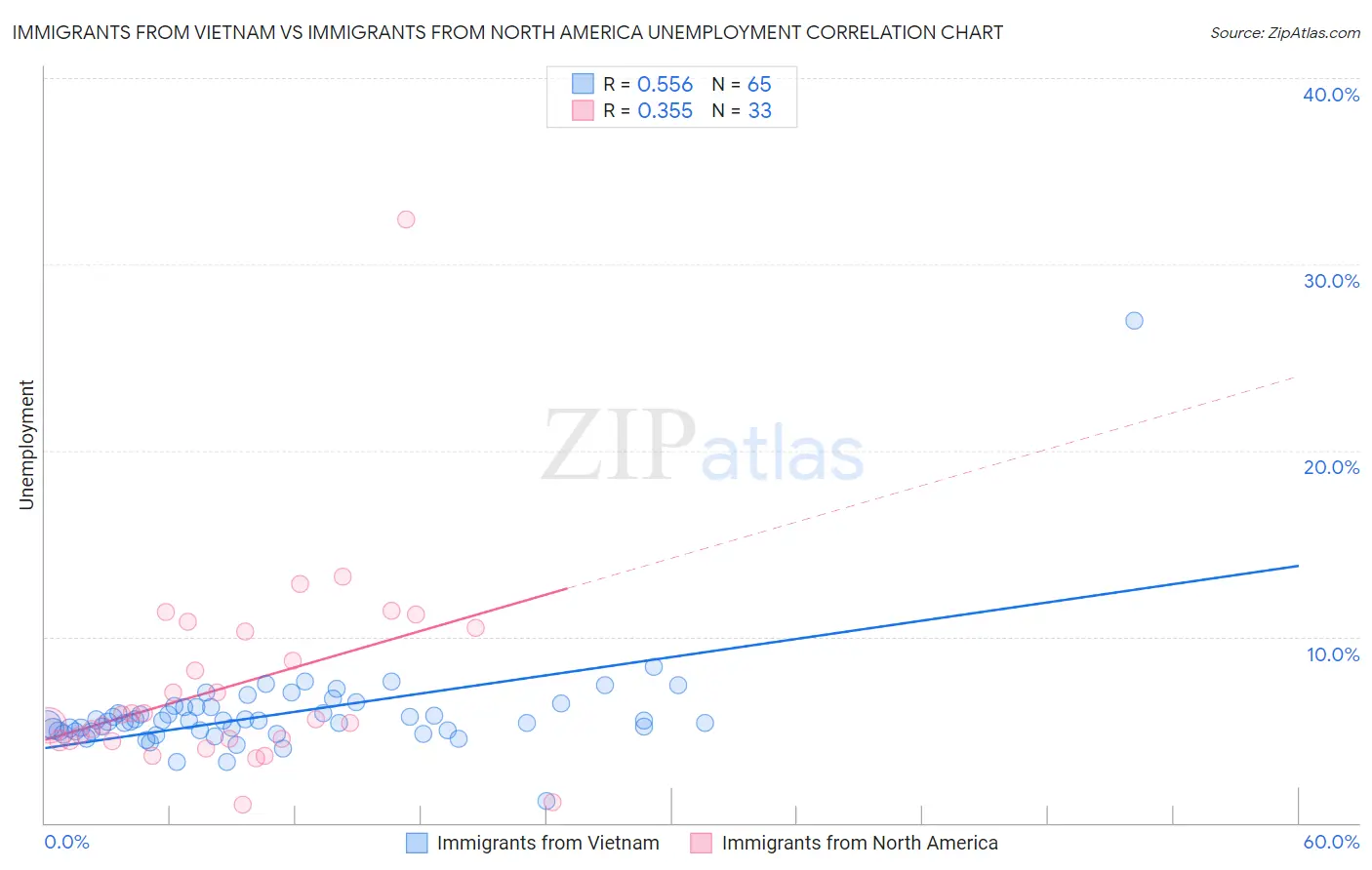 Immigrants from Vietnam vs Immigrants from North America Unemployment