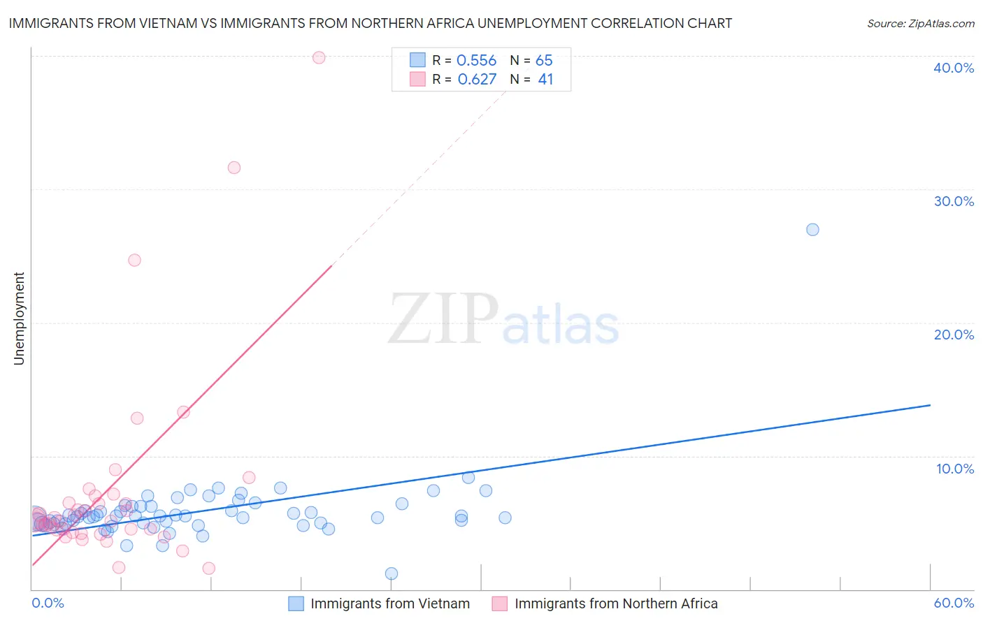 Immigrants from Vietnam vs Immigrants from Northern Africa Unemployment