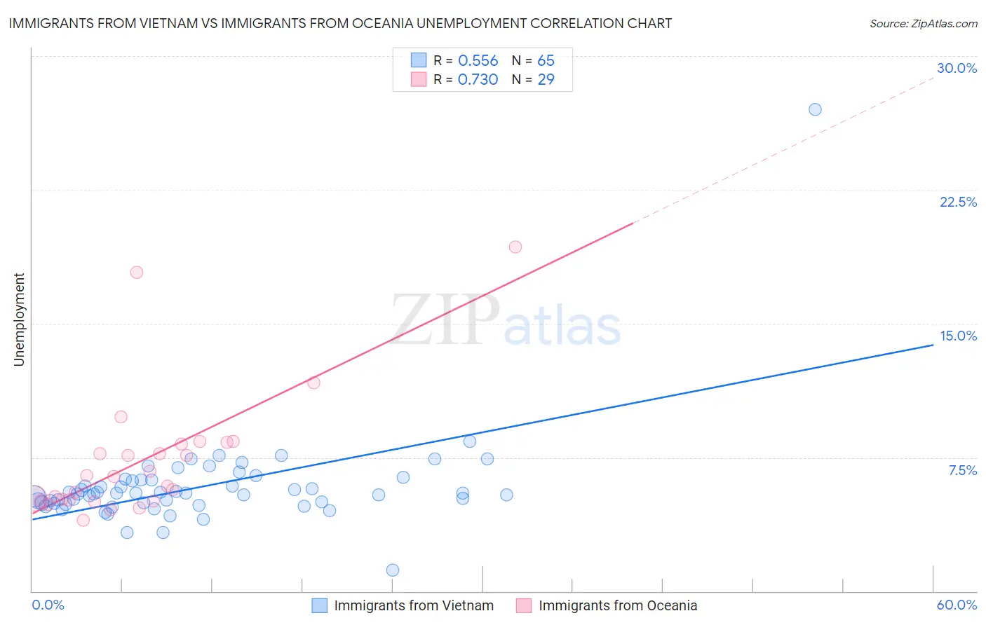 Immigrants from Vietnam vs Immigrants from Oceania Unemployment