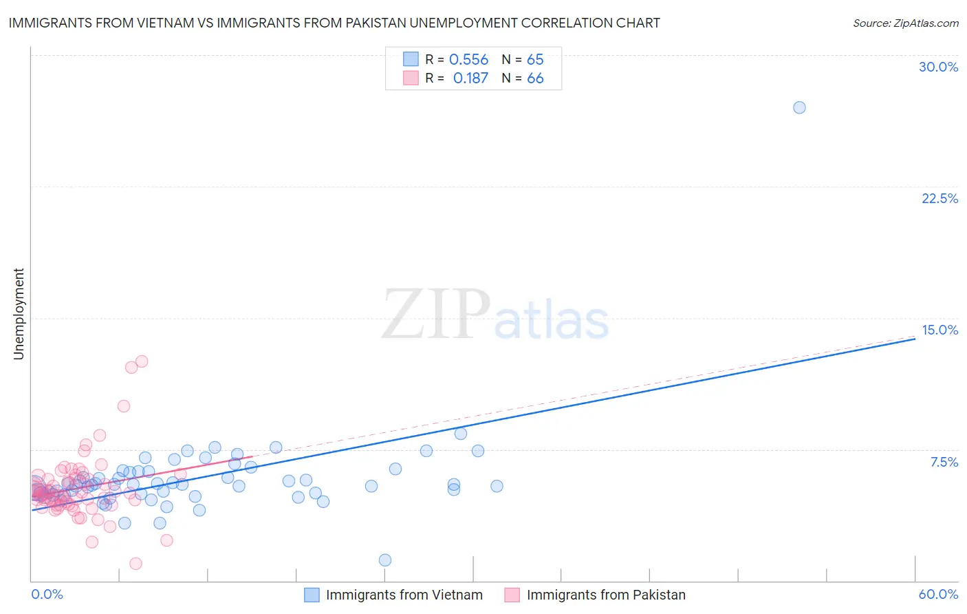 Immigrants from Vietnam vs Immigrants from Pakistan Unemployment