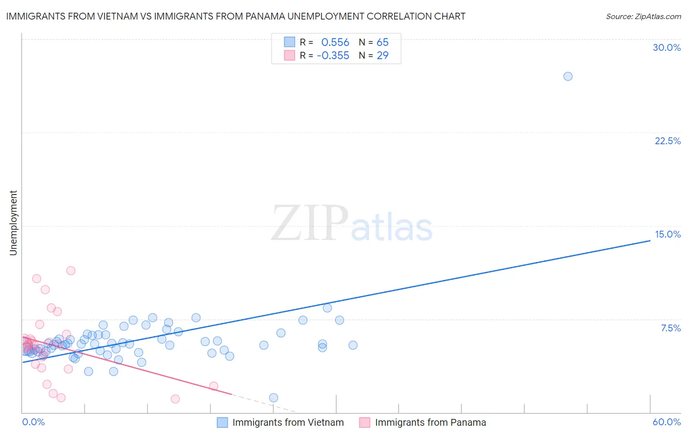 Immigrants from Vietnam vs Immigrants from Panama Unemployment