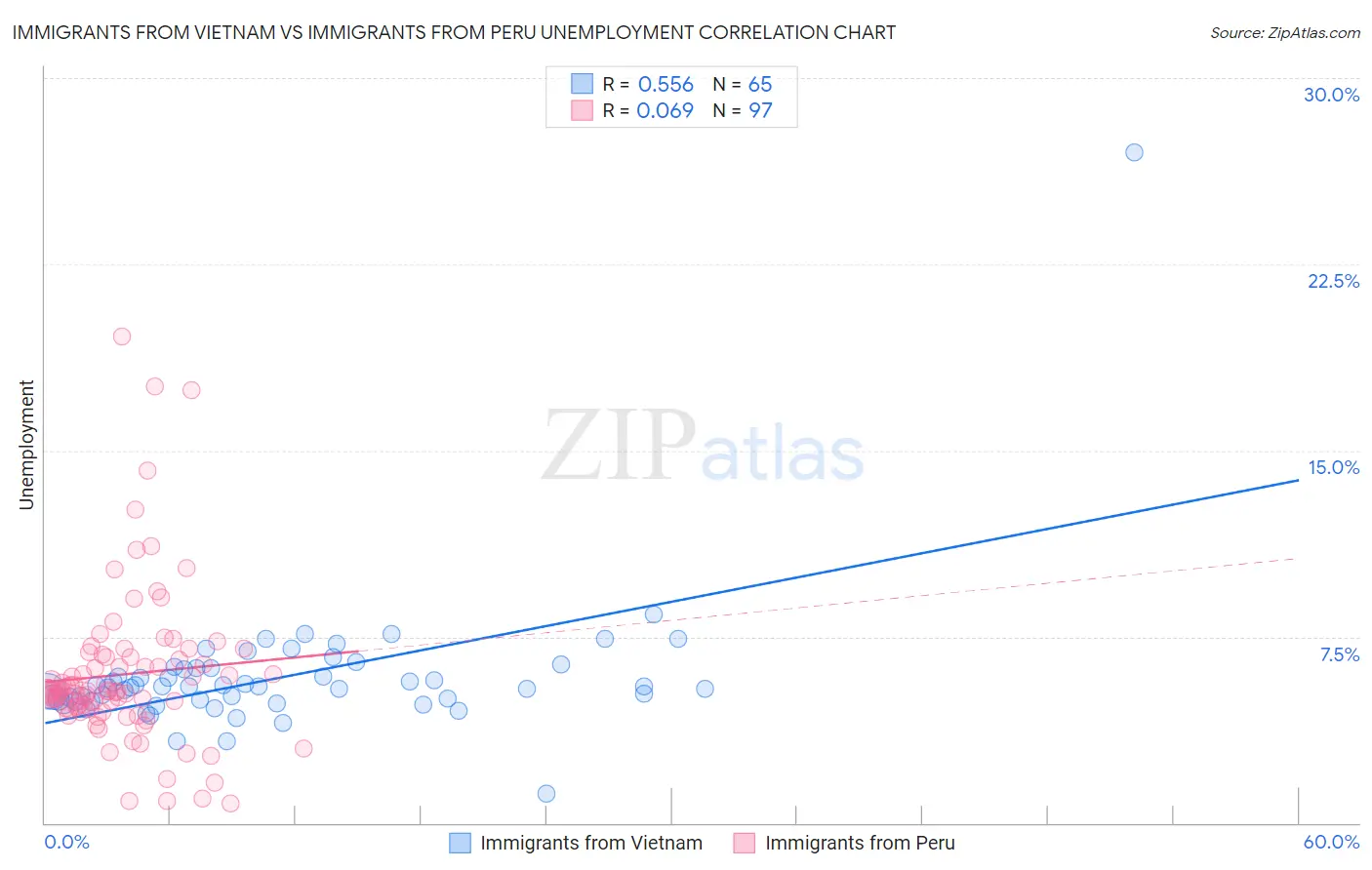 Immigrants from Vietnam vs Immigrants from Peru Unemployment