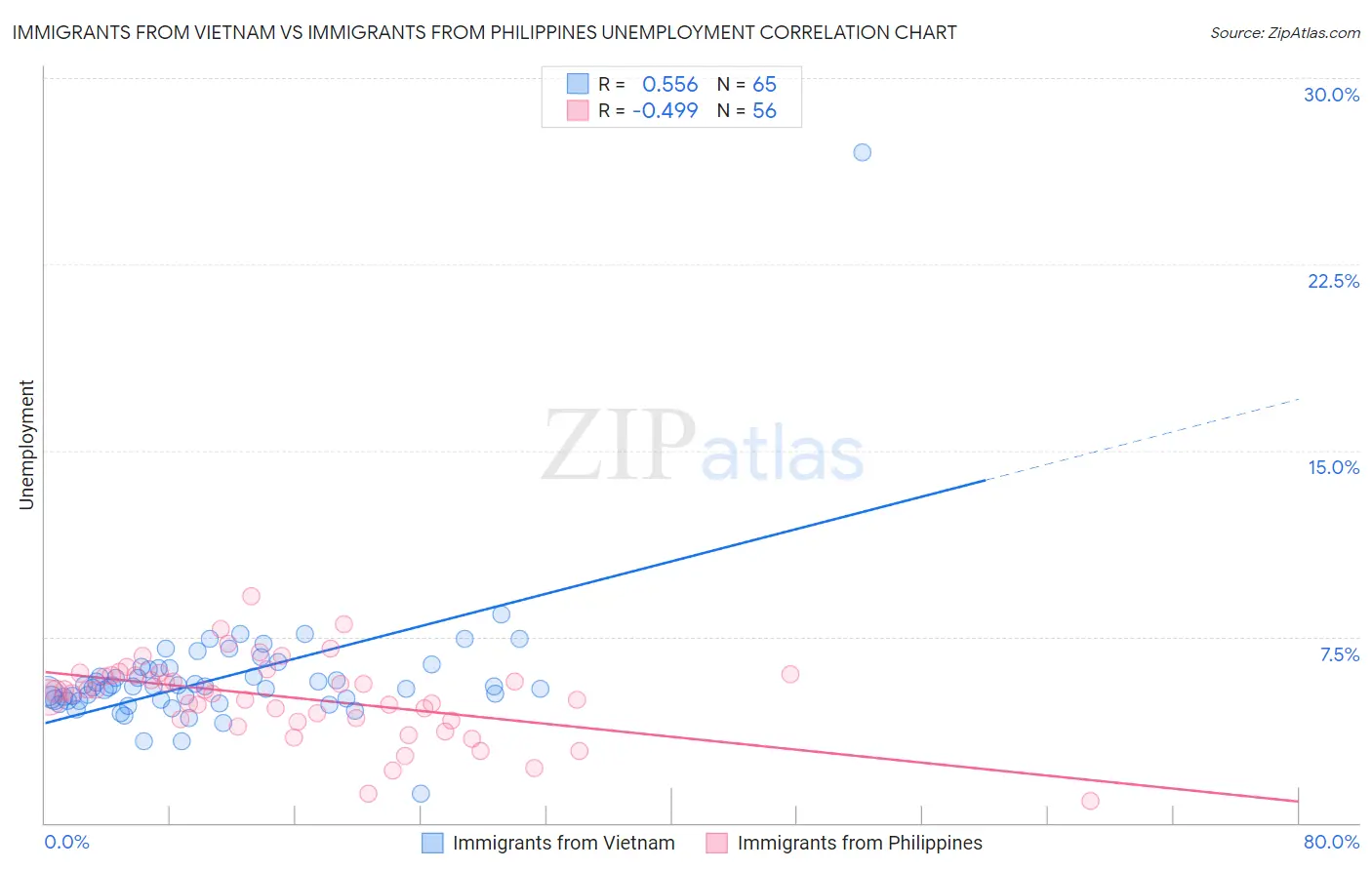 Immigrants from Vietnam vs Immigrants from Philippines Unemployment