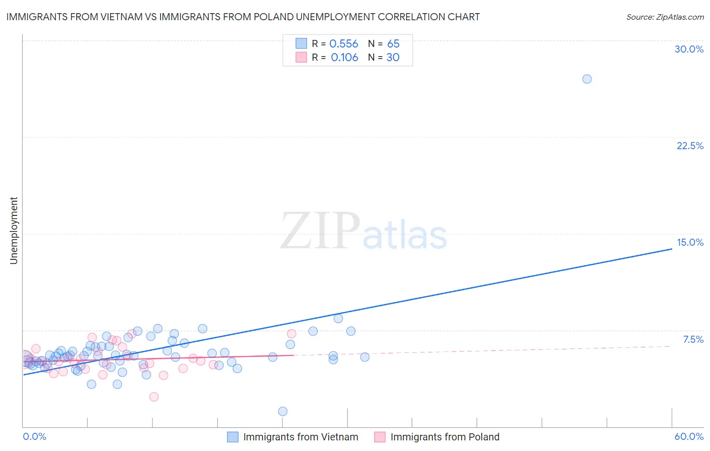 Immigrants from Vietnam vs Immigrants from Poland Unemployment