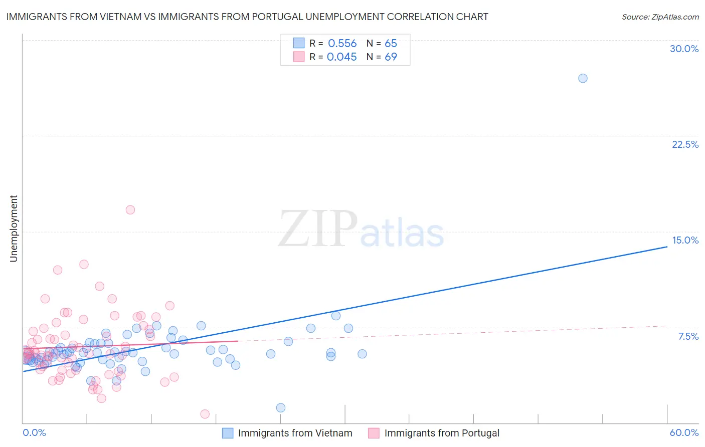 Immigrants from Vietnam vs Immigrants from Portugal Unemployment