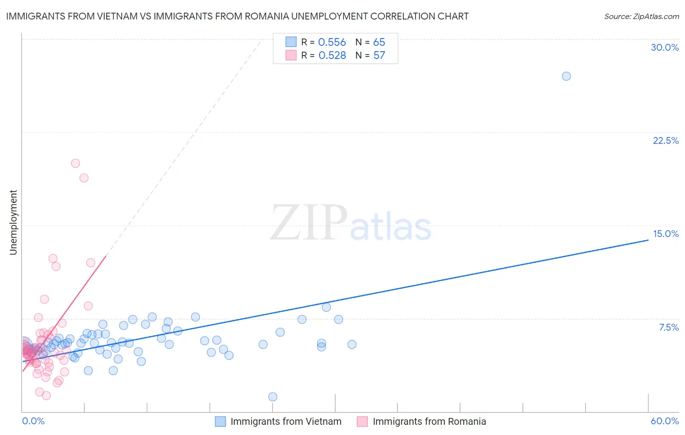 Immigrants from Vietnam vs Immigrants from Romania Unemployment