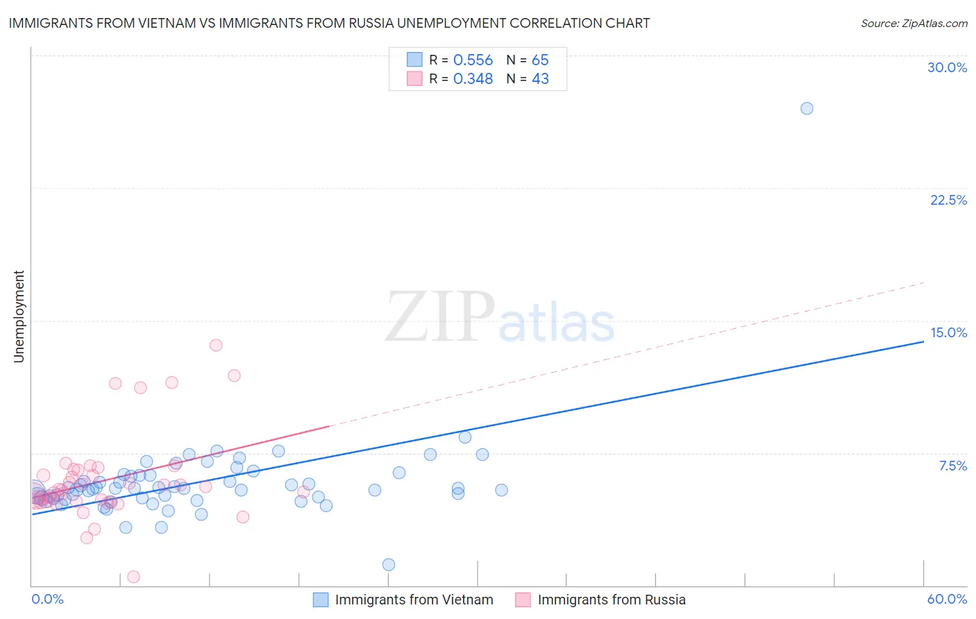 Immigrants from Vietnam vs Immigrants from Russia Unemployment