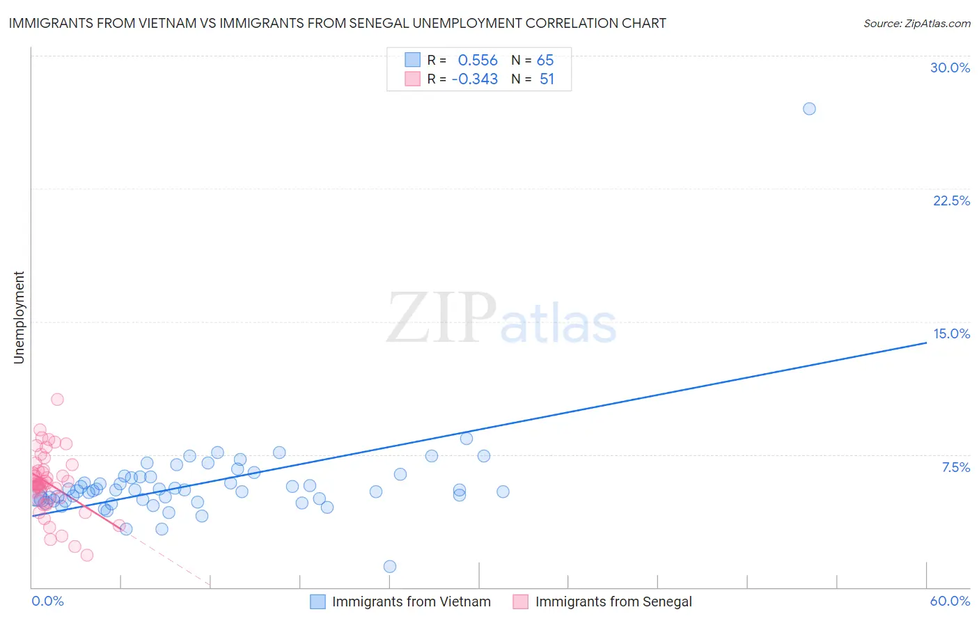 Immigrants from Vietnam vs Immigrants from Senegal Unemployment