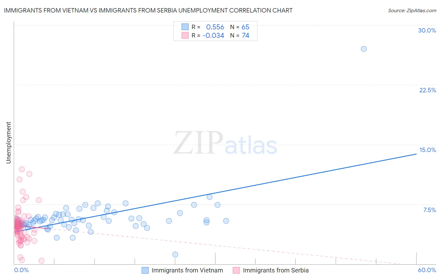 Immigrants from Vietnam vs Immigrants from Serbia Unemployment