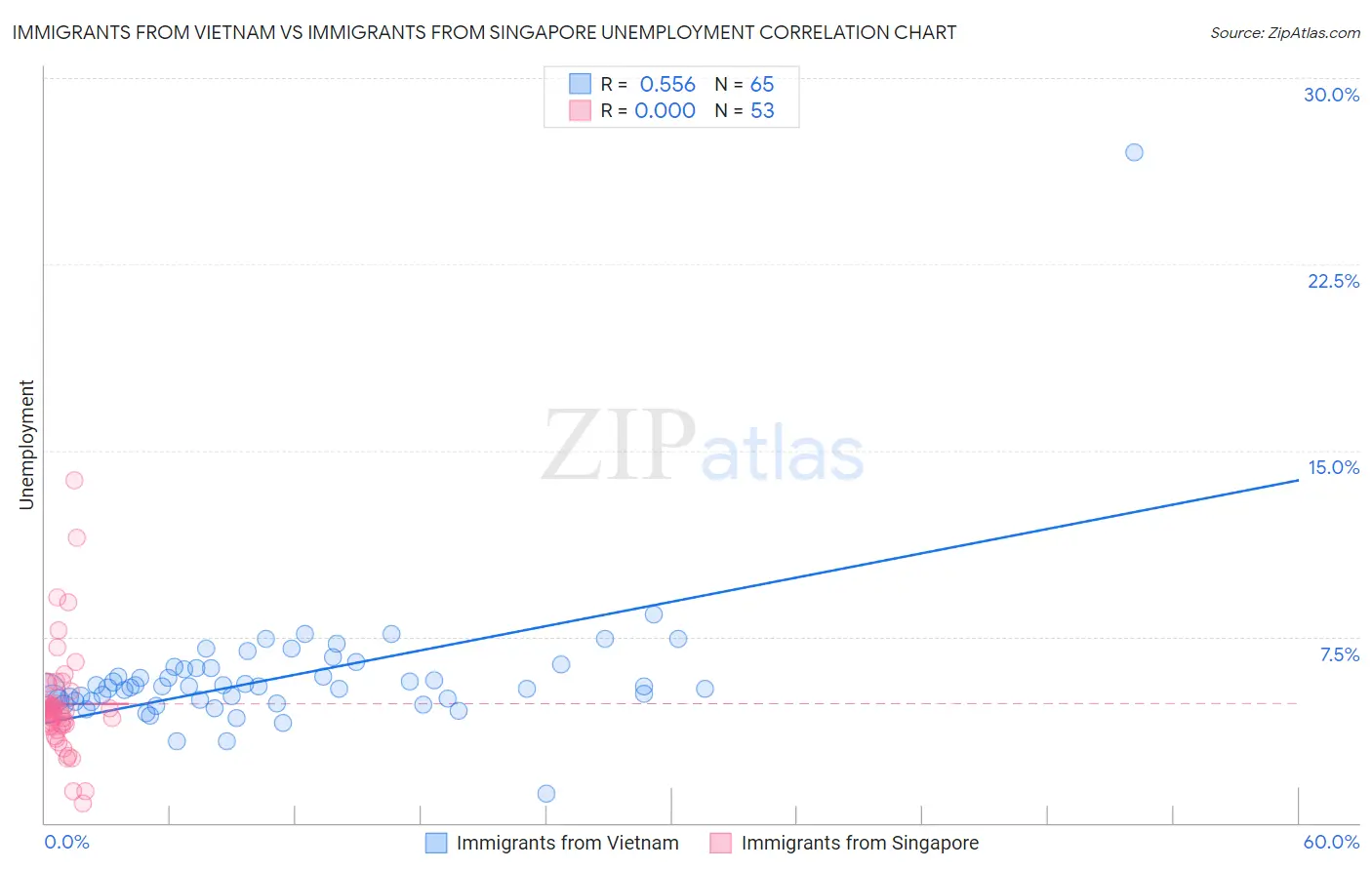 Immigrants from Vietnam vs Immigrants from Singapore Unemployment