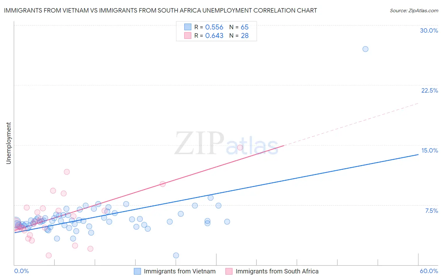Immigrants from Vietnam vs Immigrants from South Africa Unemployment