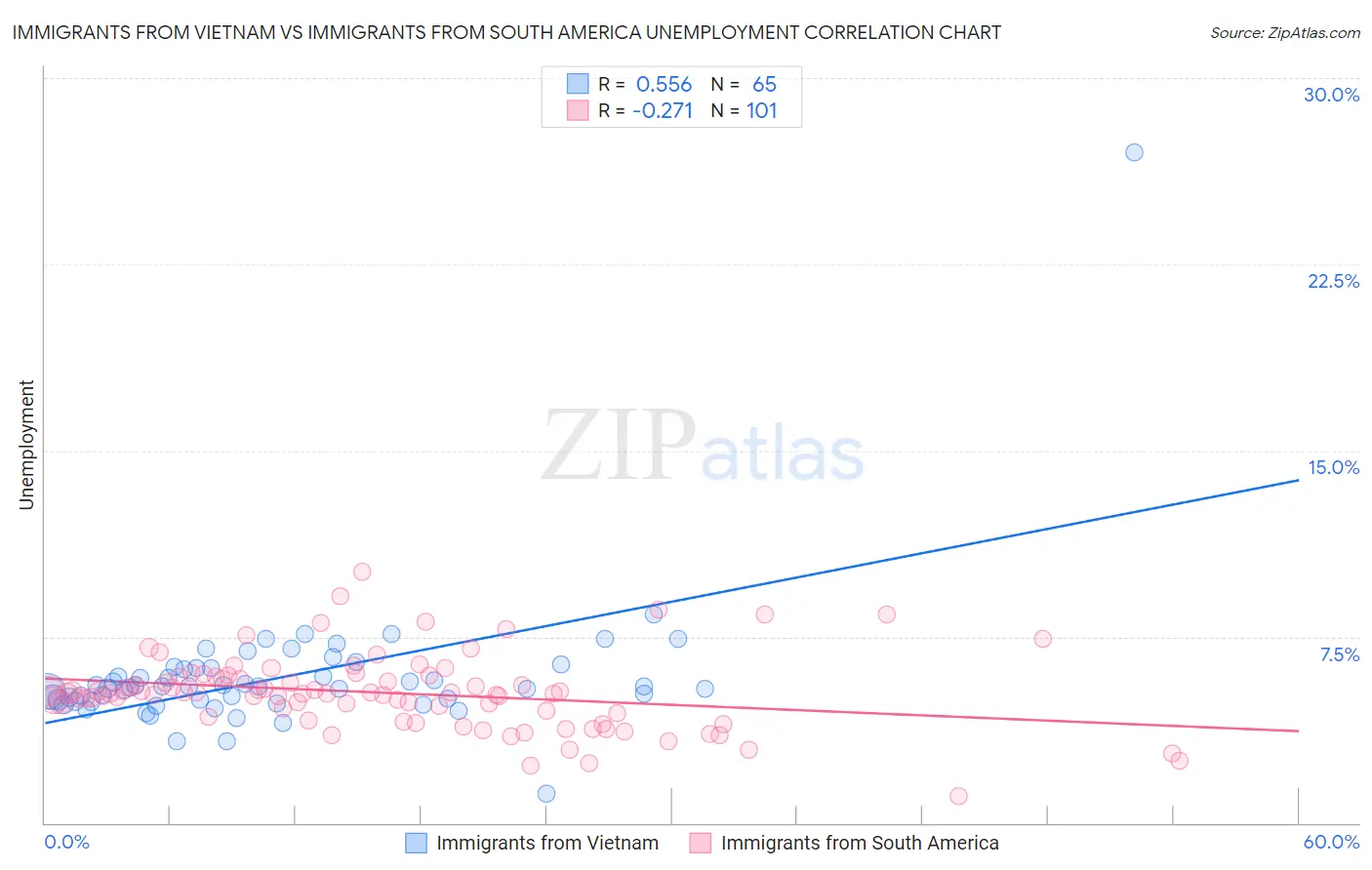 Immigrants from Vietnam vs Immigrants from South America Unemployment