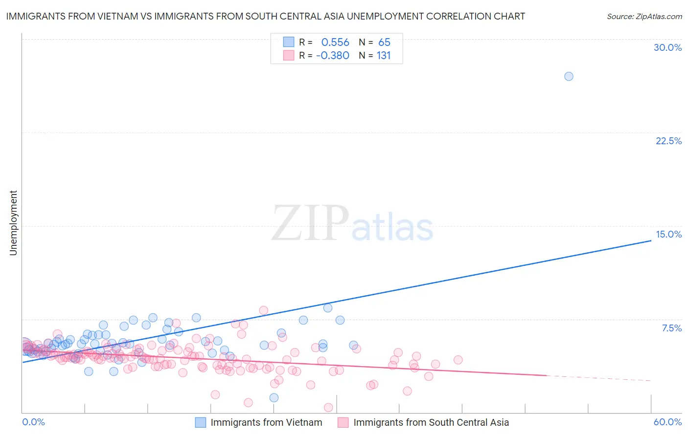 Immigrants from Vietnam vs Immigrants from South Central Asia Unemployment