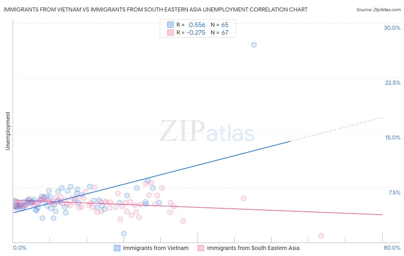 Immigrants from Vietnam vs Immigrants from South Eastern Asia Unemployment