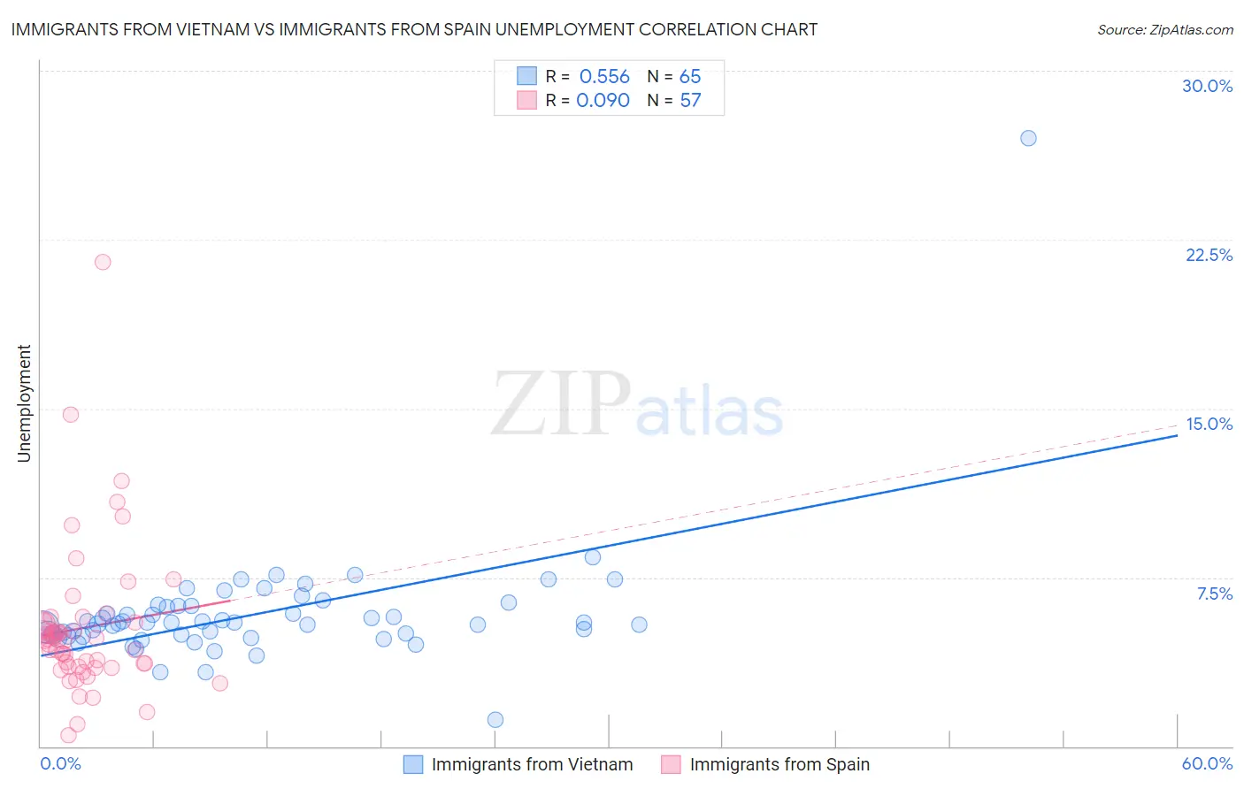 Immigrants from Vietnam vs Immigrants from Spain Unemployment