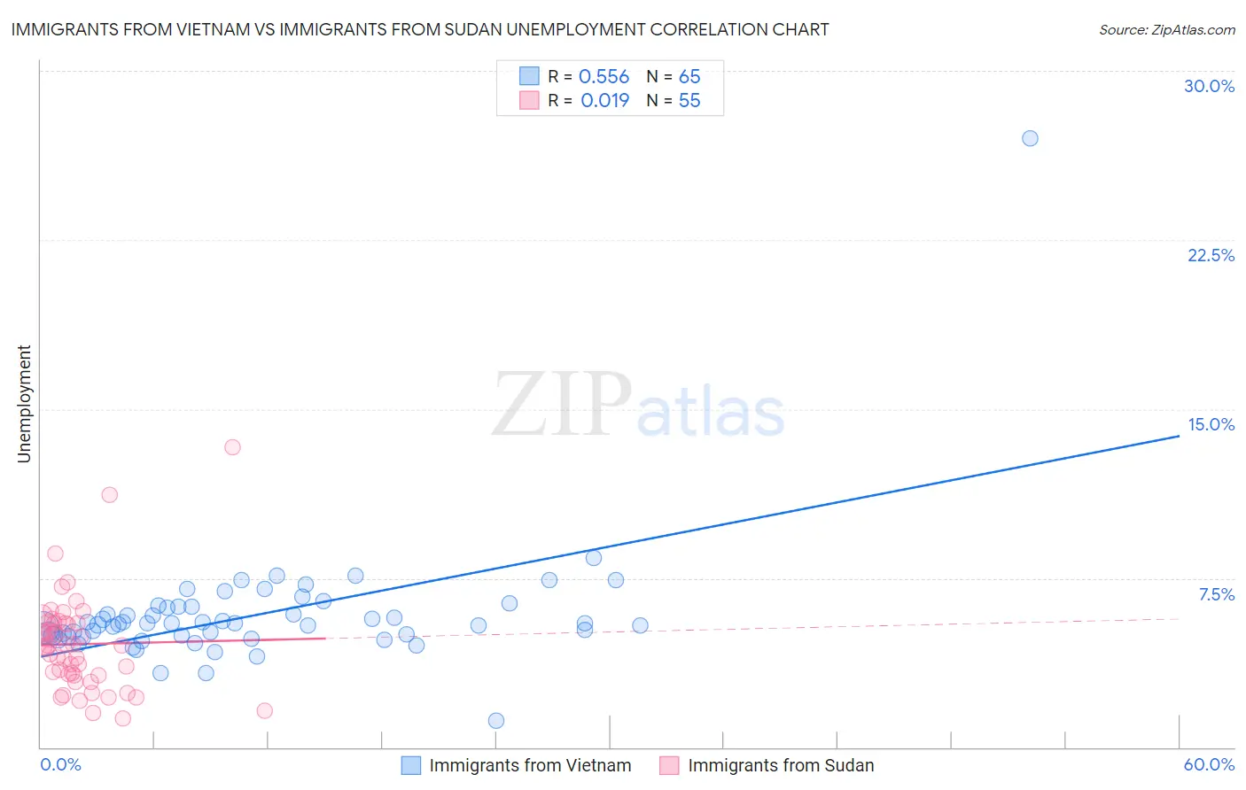 Immigrants from Vietnam vs Immigrants from Sudan Unemployment