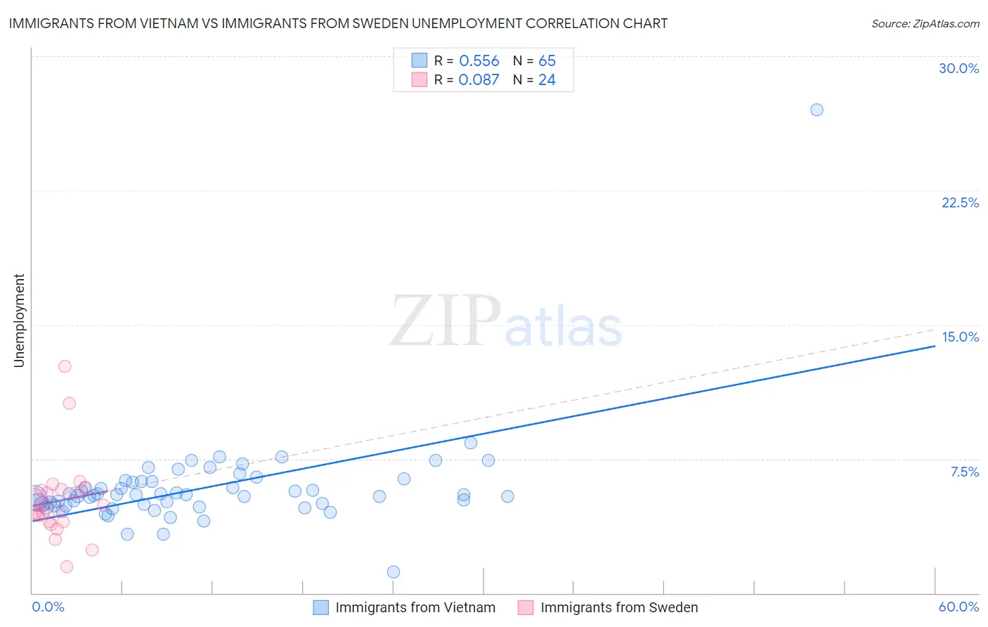 Immigrants from Vietnam vs Immigrants from Sweden Unemployment