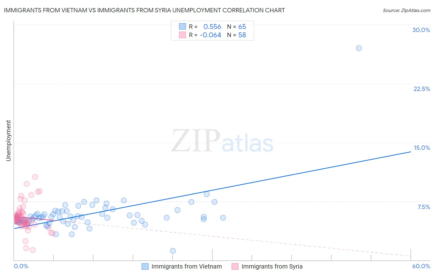 Immigrants from Vietnam vs Immigrants from Syria Unemployment