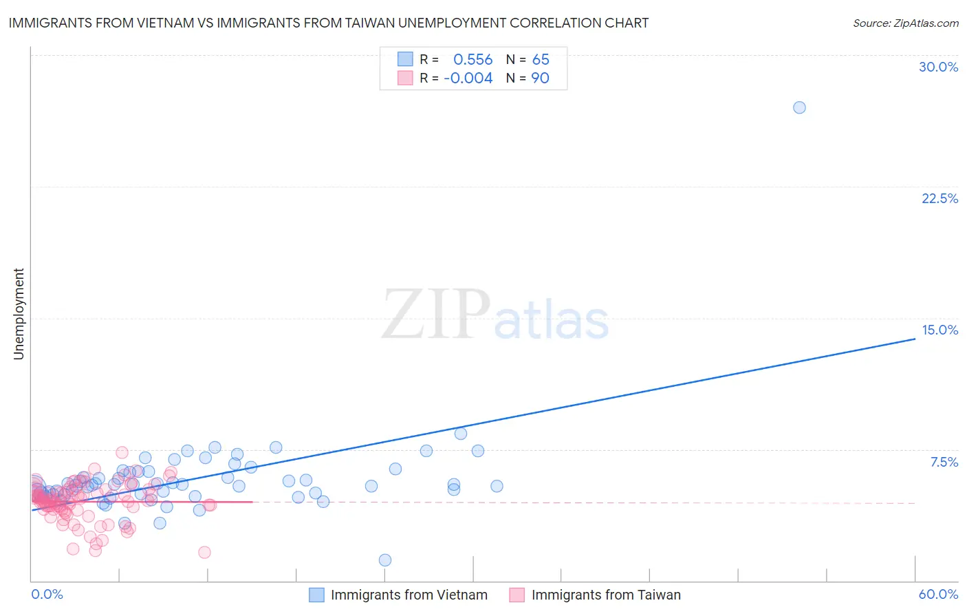 Immigrants from Vietnam vs Immigrants from Taiwan Unemployment