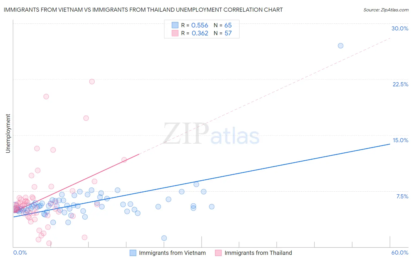 Immigrants from Vietnam vs Immigrants from Thailand Unemployment