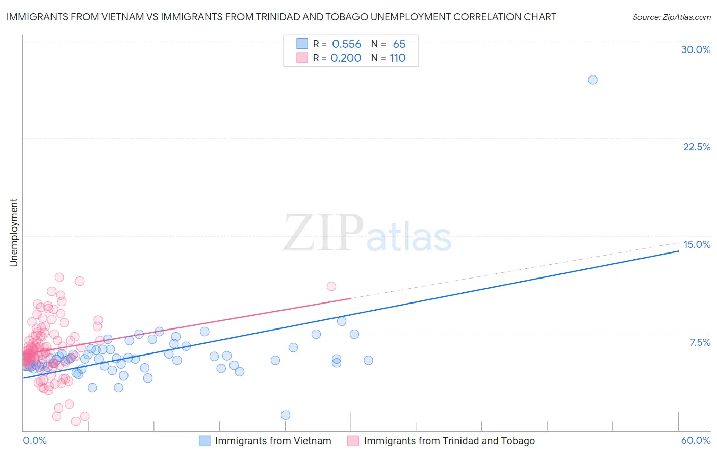 Immigrants from Vietnam vs Immigrants from Trinidad and Tobago Unemployment