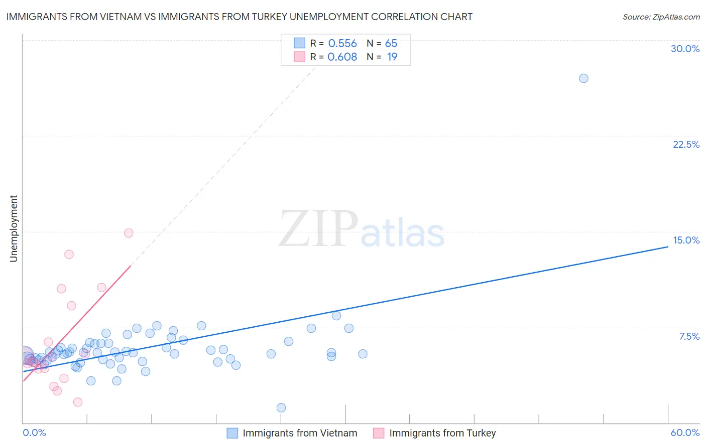 Immigrants from Vietnam vs Immigrants from Turkey Unemployment