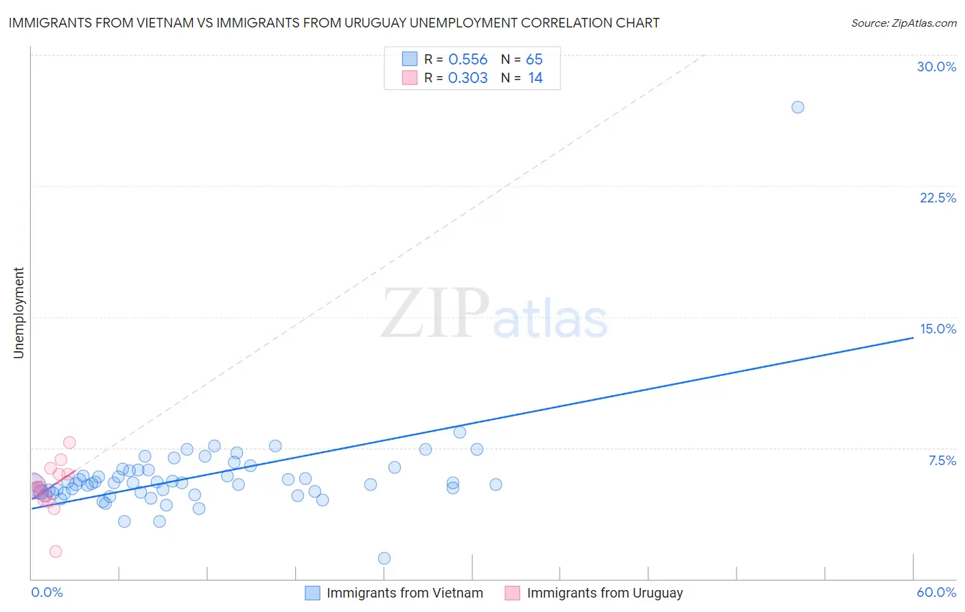 Immigrants from Vietnam vs Immigrants from Uruguay Unemployment