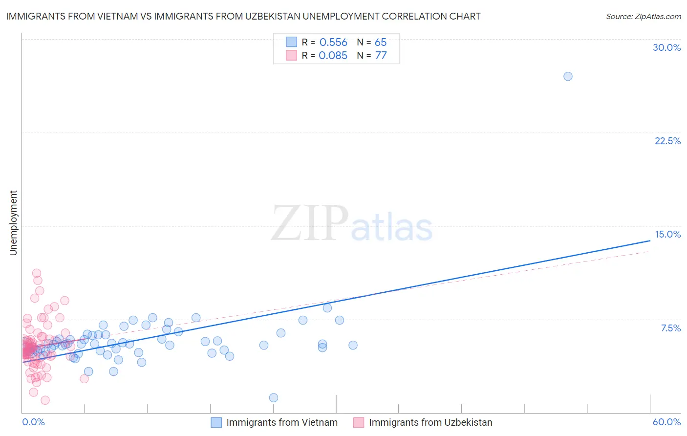 Immigrants from Vietnam vs Immigrants from Uzbekistan Unemployment