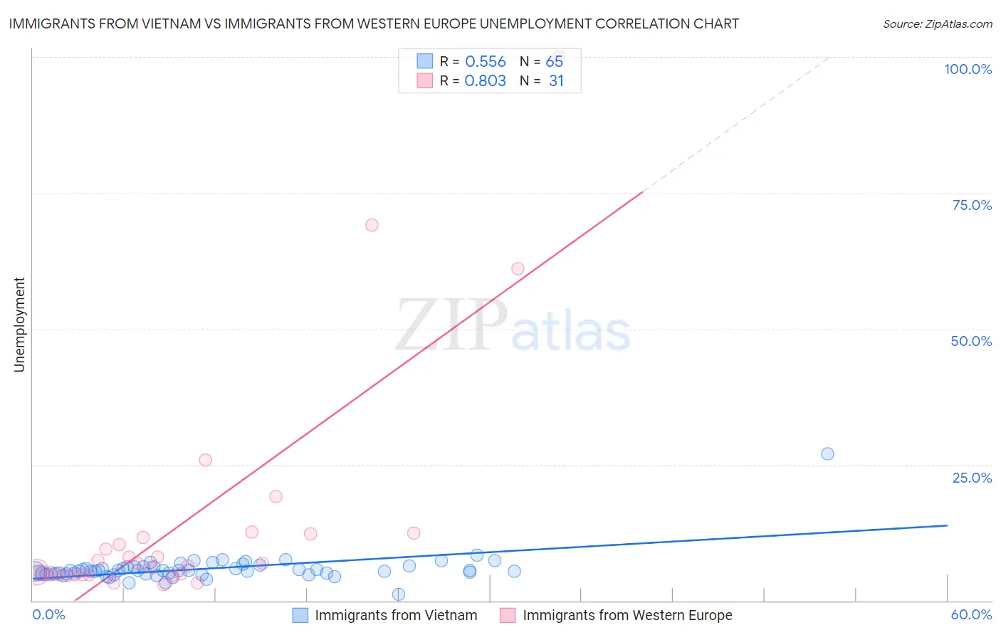 Immigrants from Vietnam vs Immigrants from Western Europe Unemployment