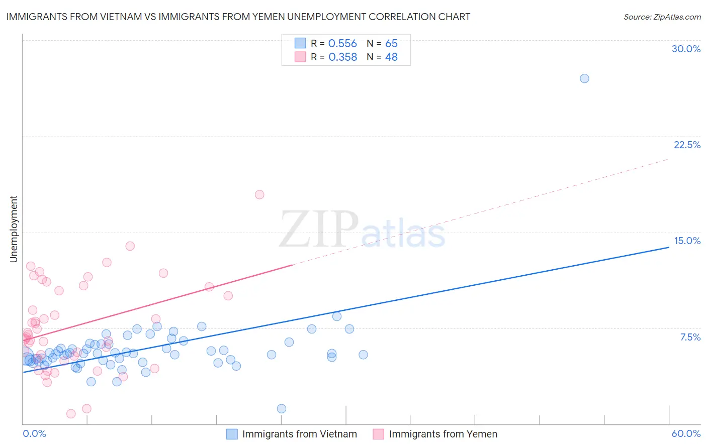 Immigrants from Vietnam vs Immigrants from Yemen Unemployment