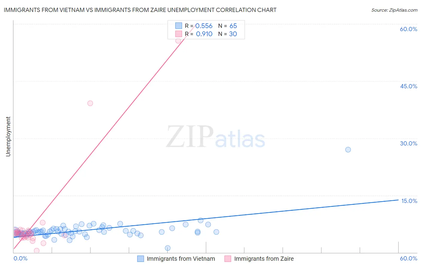 Immigrants from Vietnam vs Immigrants from Zaire Unemployment