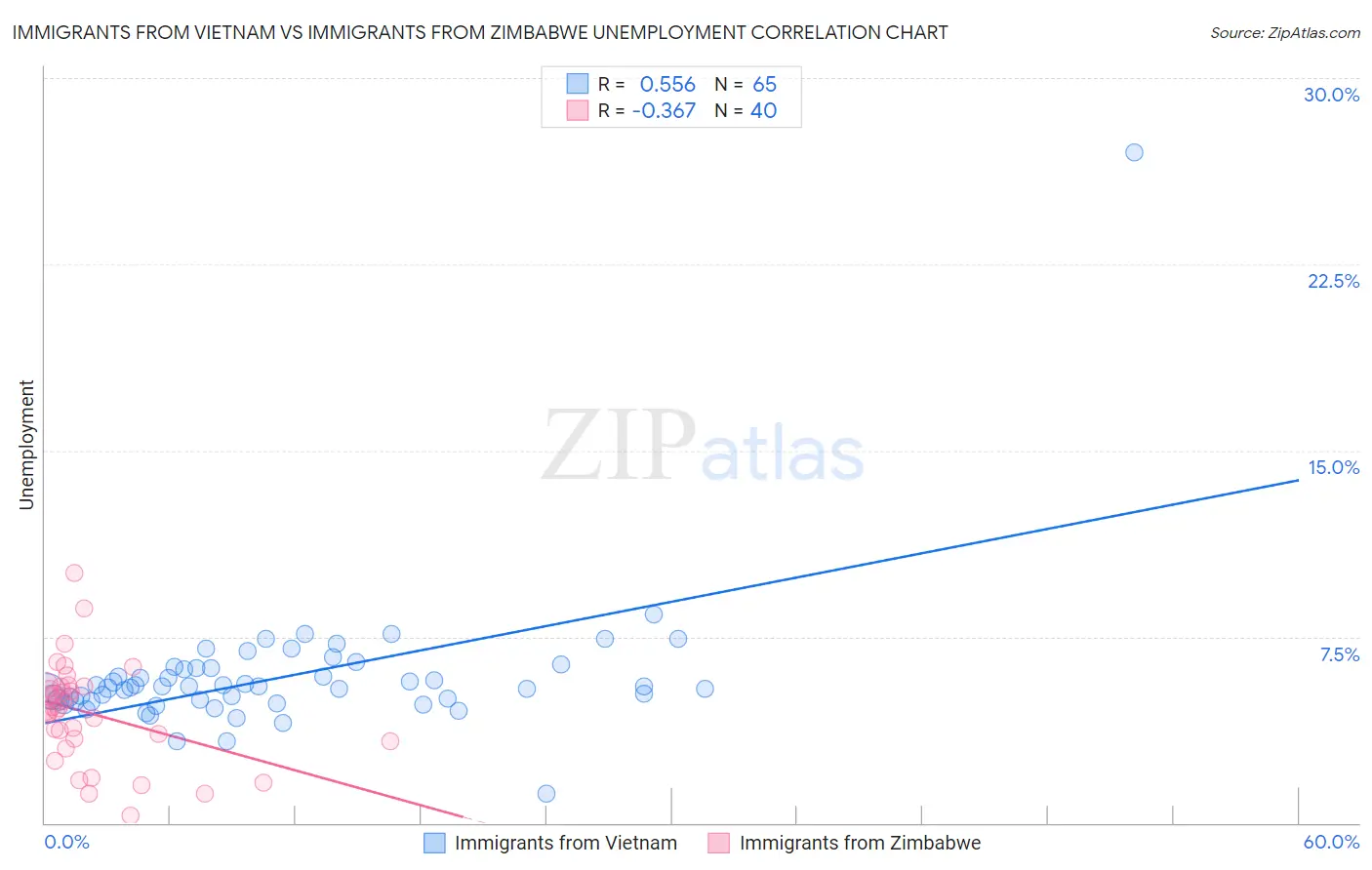 Immigrants from Vietnam vs Immigrants from Zimbabwe Unemployment