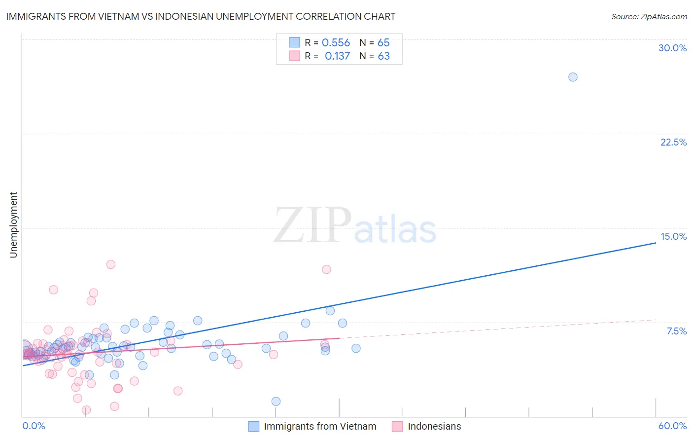 Immigrants from Vietnam vs Indonesian Unemployment