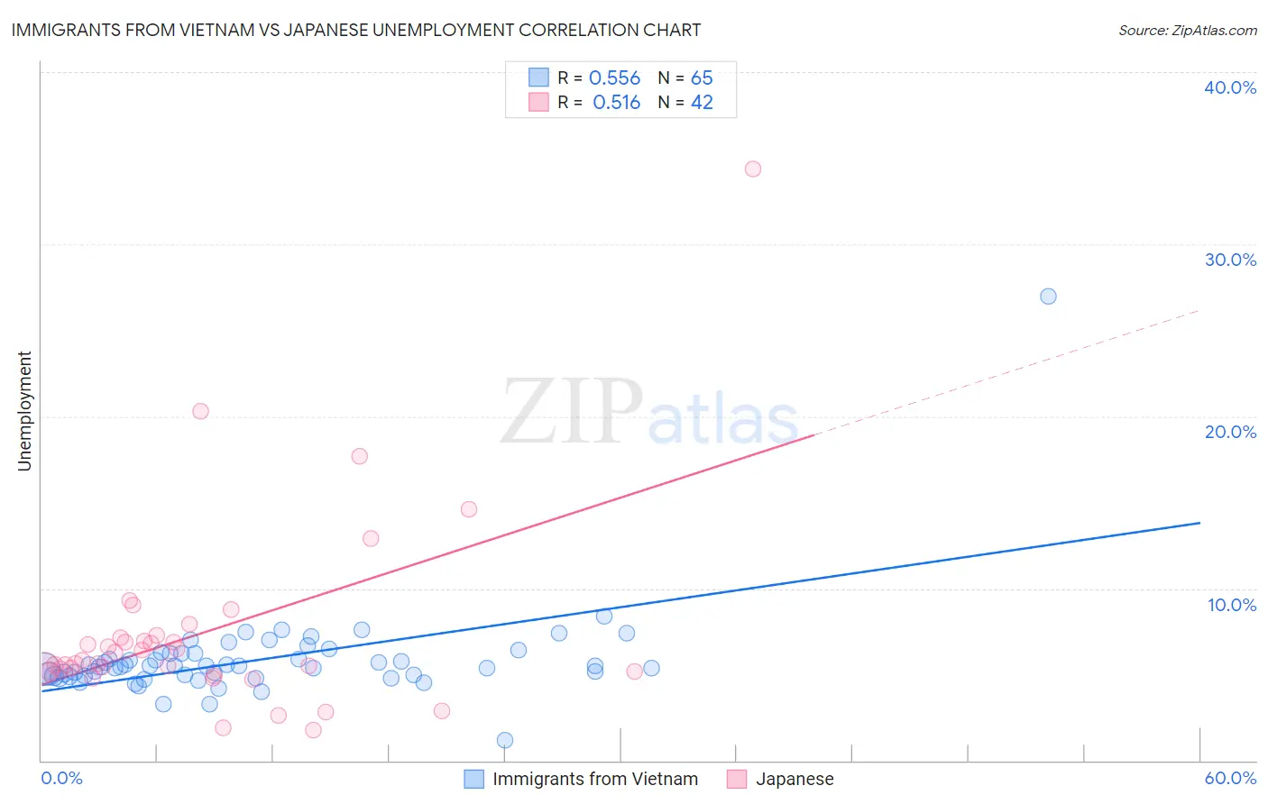 Immigrants from Vietnam vs Japanese Unemployment