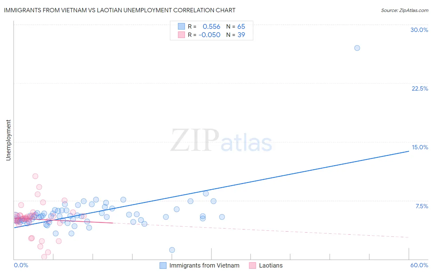 Immigrants from Vietnam vs Laotian Unemployment