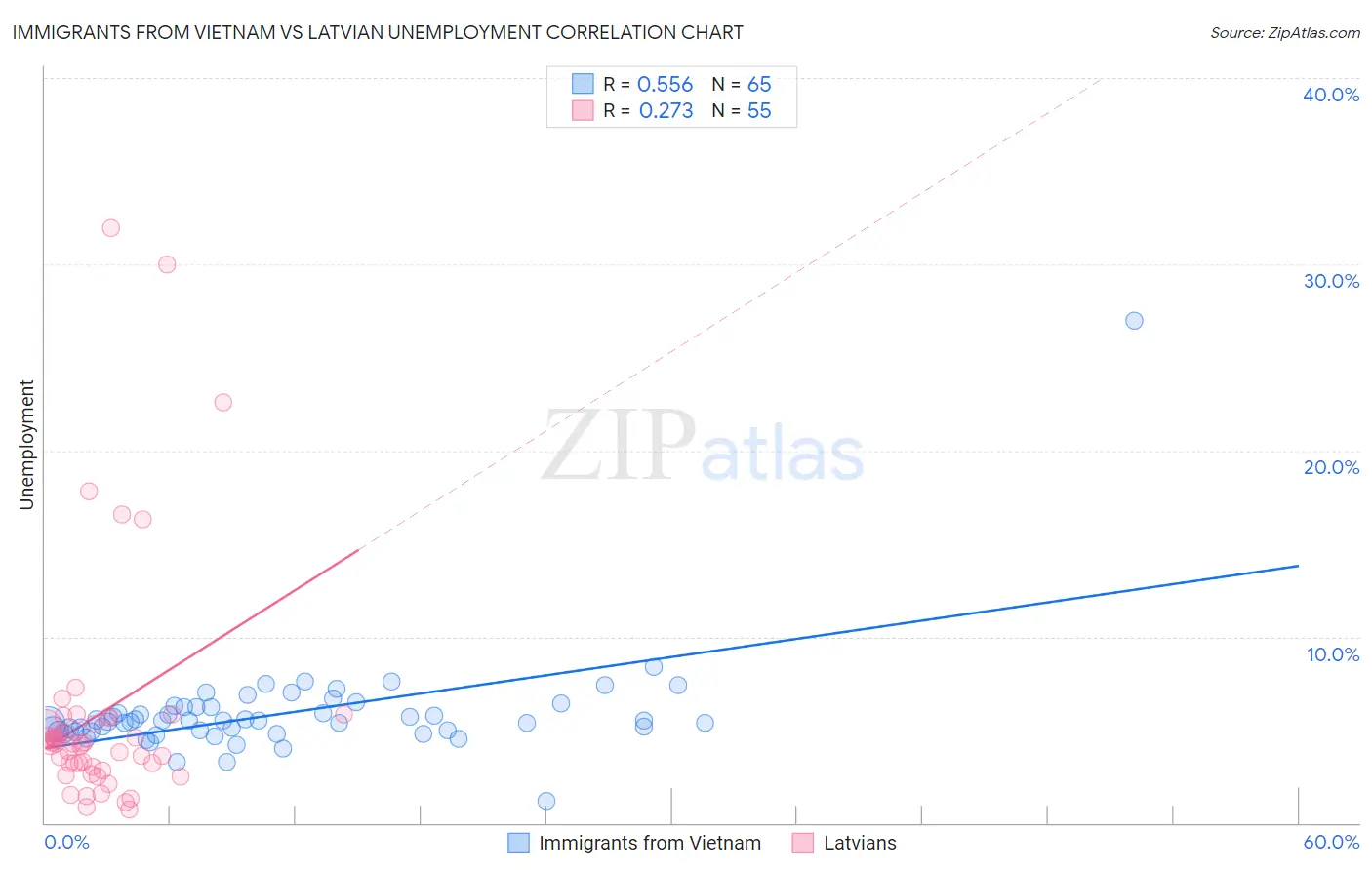Immigrants from Vietnam vs Latvian Unemployment