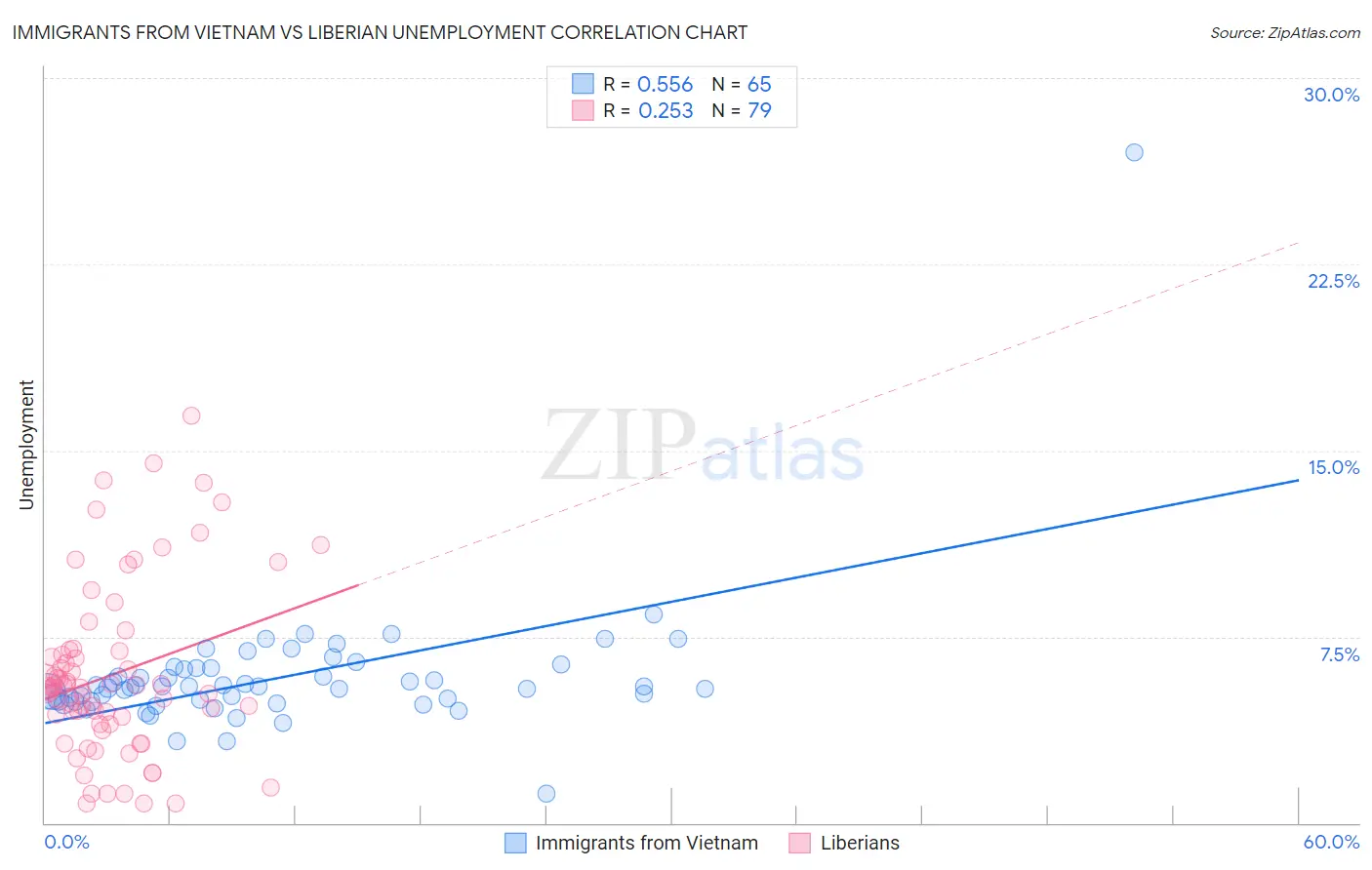 Immigrants from Vietnam vs Liberian Unemployment