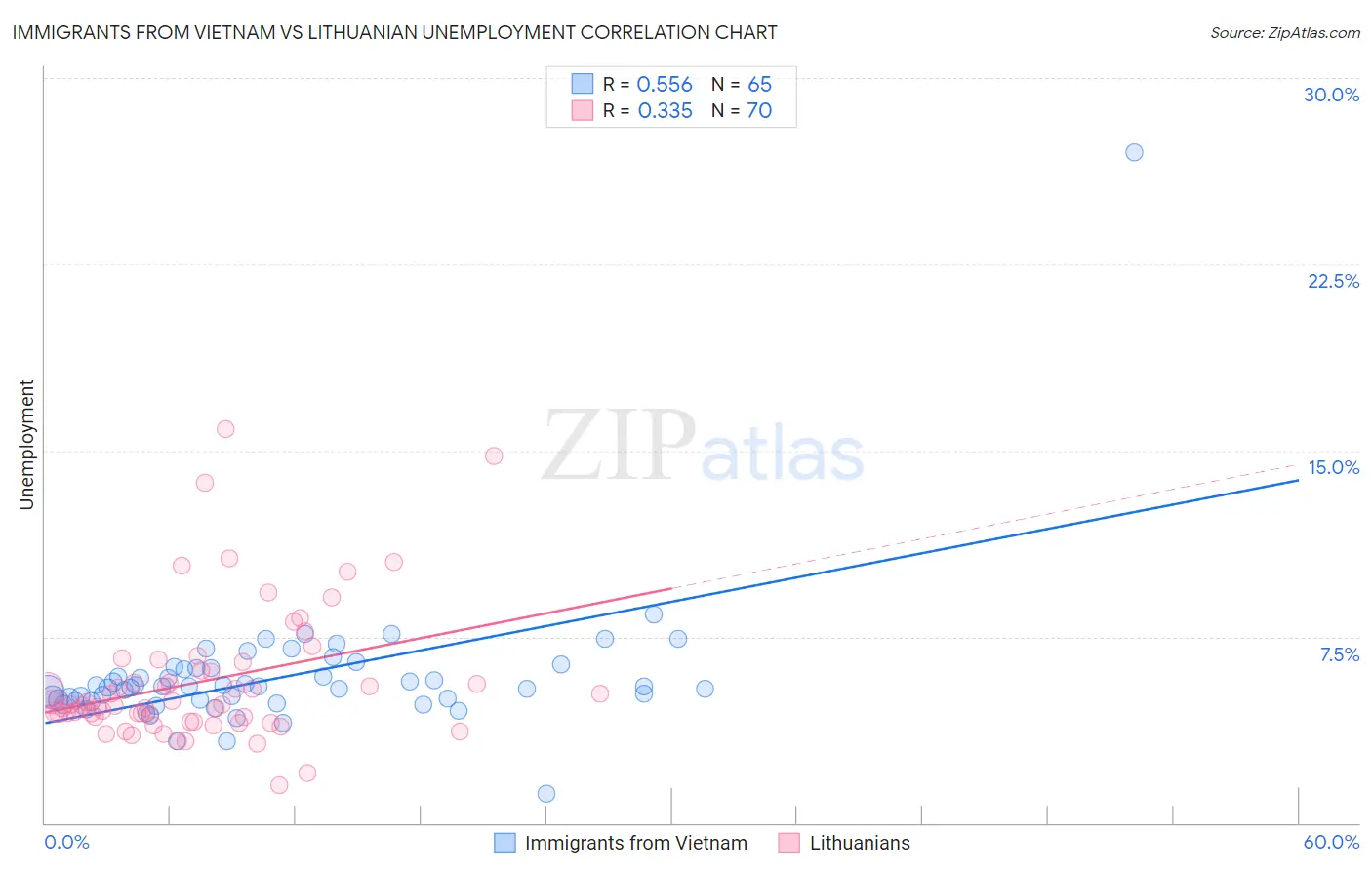 Immigrants from Vietnam vs Lithuanian Unemployment