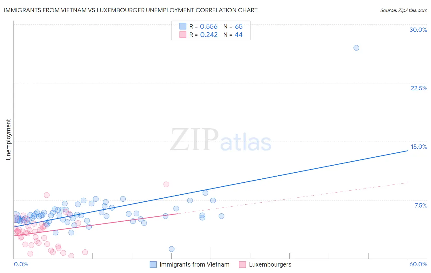 Immigrants from Vietnam vs Luxembourger Unemployment