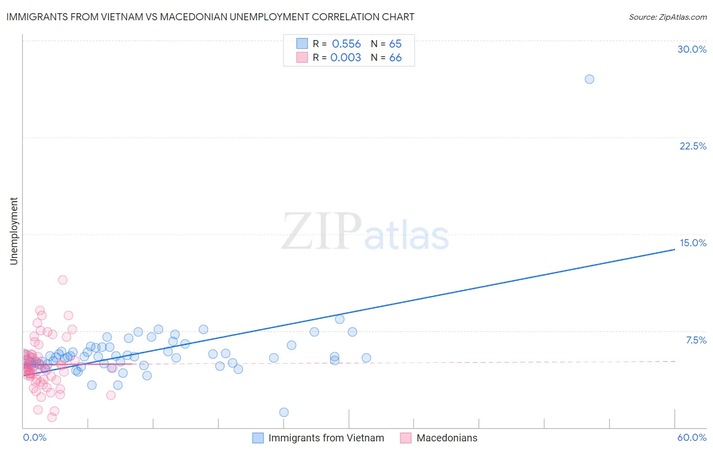 Immigrants from Vietnam vs Macedonian Unemployment