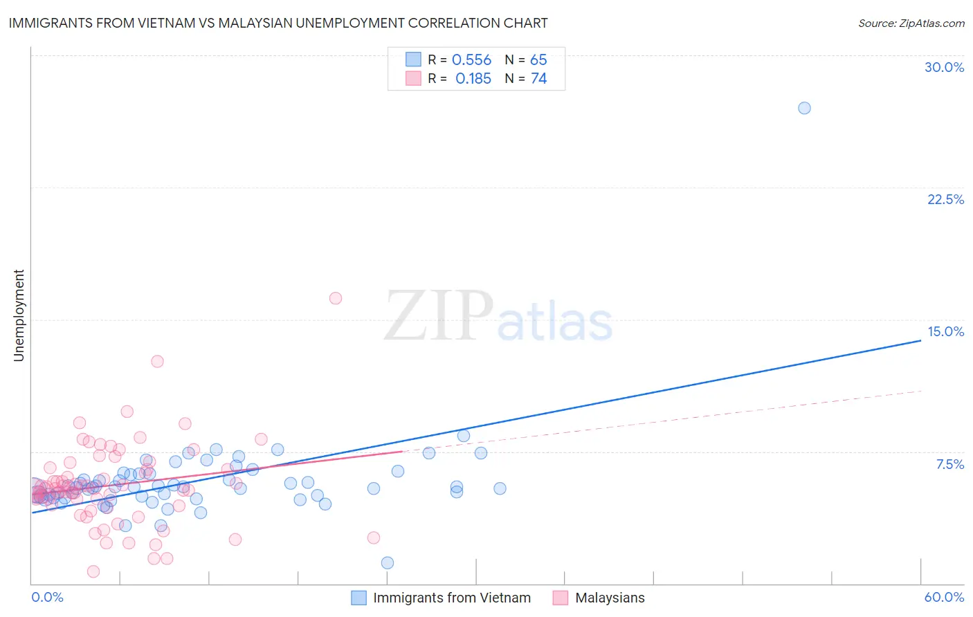 Immigrants from Vietnam vs Malaysian Unemployment