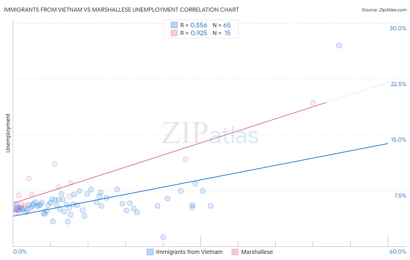 Immigrants from Vietnam vs Marshallese Unemployment