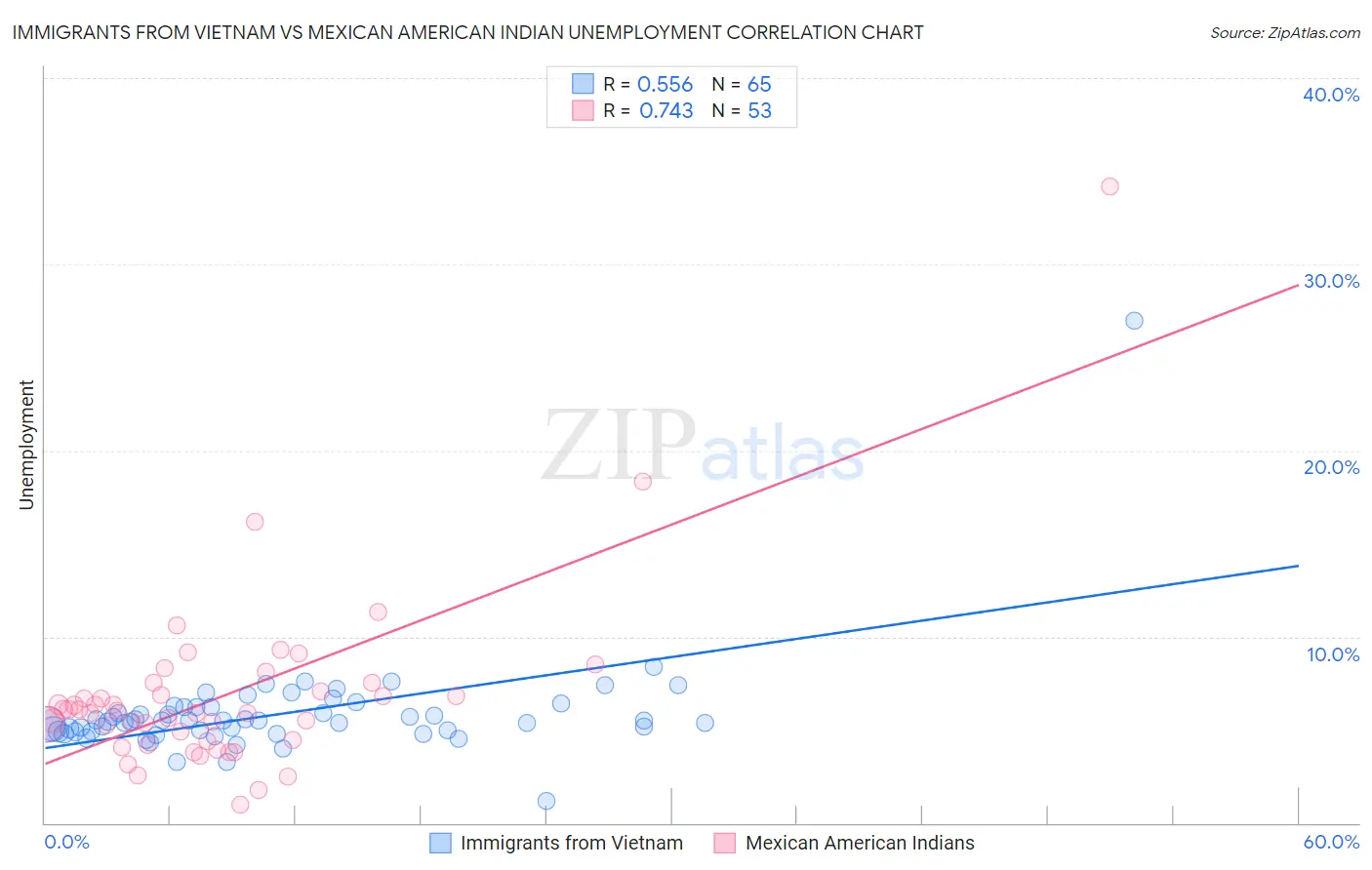 Immigrants from Vietnam vs Mexican American Indian Unemployment