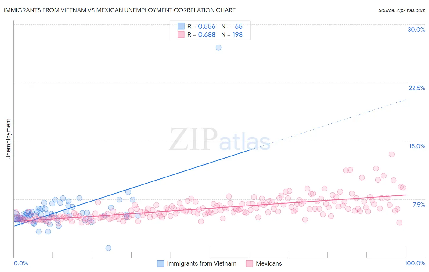Immigrants from Vietnam vs Mexican Unemployment