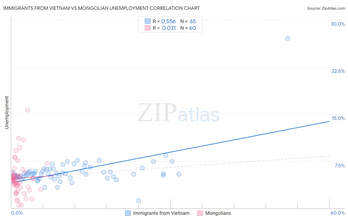 Immigrants from Vietnam vs Mongolian Unemployment